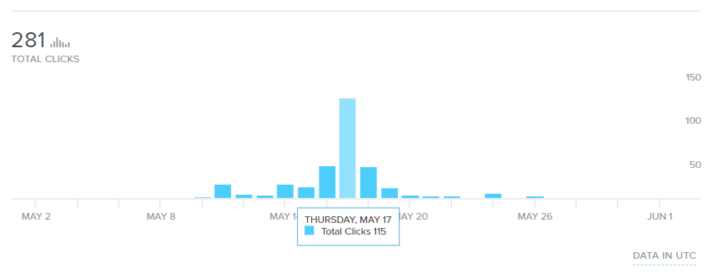 Gráfico de visitas a la página del evento. Bitly