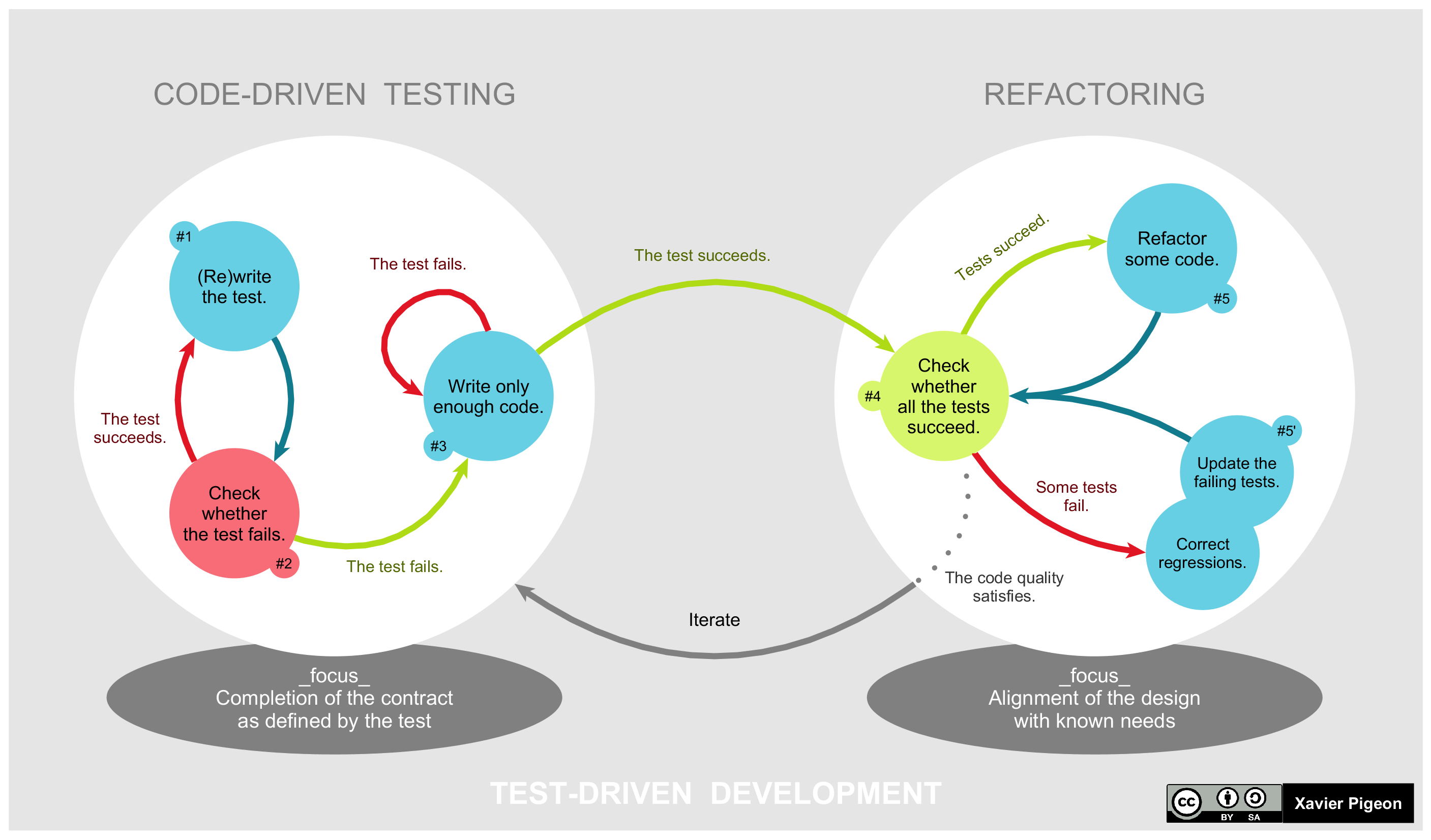 Lifecycle of the Test-Driven Development method. Fuente: Wikipedia